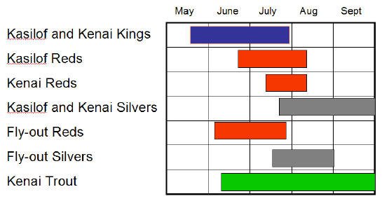 A fishing season chart for Kasilof vacation planning, detailing dates from May through September for Kasilof and Kenai Kings, Reds, and Silvers, Fly-out Reds and Silvers, and Kenai Trout.